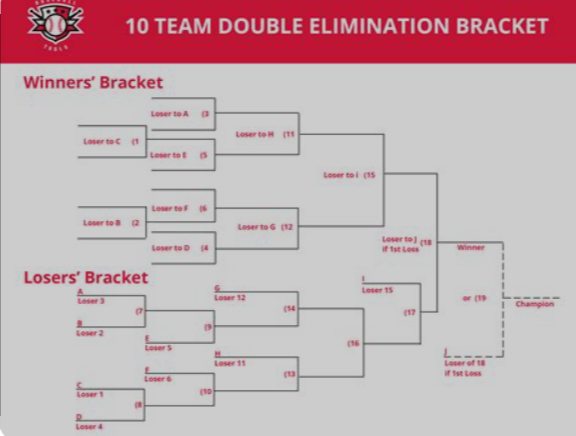 Navigating the 10-Team Bracket: A Comprehensive Guide for Organizers and Competitors